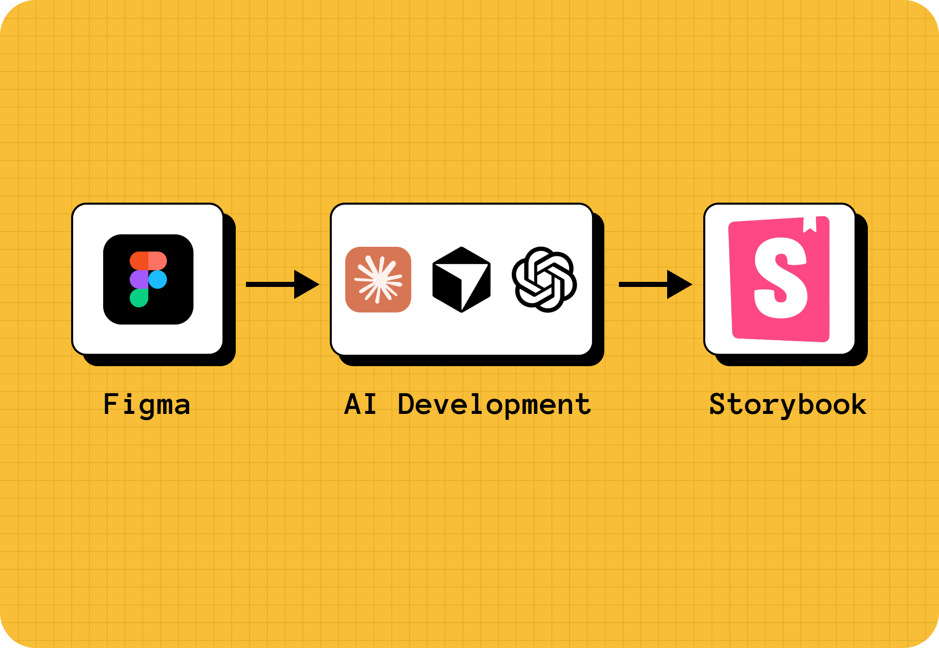 Design system cards featuring Figma, Raycast, Arc, OpenAI, and Storybook on a yellow grid background